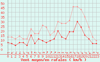 Courbe de la force du vent pour Melun (77)