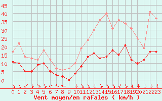 Courbe de la force du vent pour Lyon - Saint-Exupry (69)