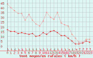 Courbe de la force du vent pour Limoges (87)