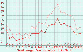 Courbe de la force du vent pour Nancy - Essey (54)