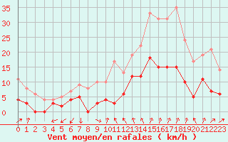 Courbe de la force du vent pour Nmes - Courbessac (30)