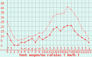 Courbe de la force du vent pour Salon-de-Provence (13)