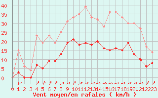 Courbe de la force du vent pour Nevers (58)