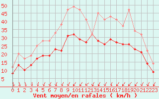 Courbe de la force du vent pour Landivisiau (29)