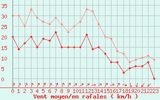 Courbe de la force du vent pour Nancy - Ochey (54)
