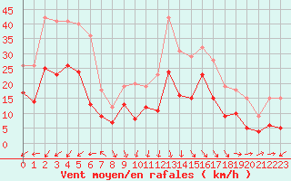 Courbe de la force du vent pour Le Touquet (62)