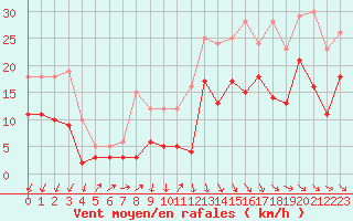 Courbe de la force du vent pour Dinard (35)