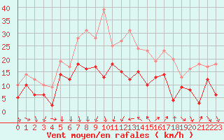 Courbe de la force du vent pour Hyres (83)