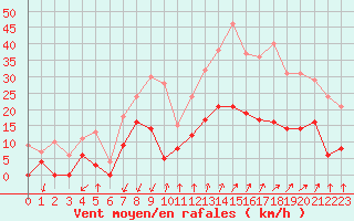 Courbe de la force du vent pour Embrun (05)