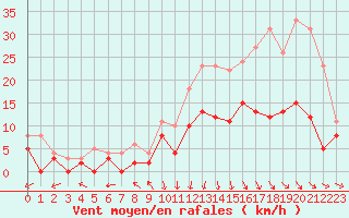 Courbe de la force du vent pour Creil (60)