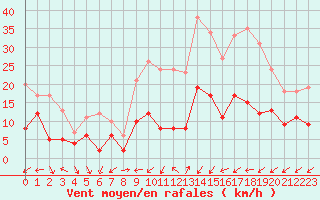 Courbe de la force du vent pour Figari (2A)