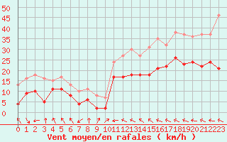 Courbe de la force du vent pour Marignane (13)