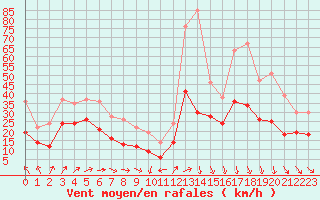 Courbe de la force du vent pour Albert-Bray (80)