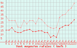 Courbe de la force du vent pour Cap Ferret (33)