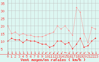 Courbe de la force du vent pour Laval (53)