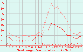 Courbe de la force du vent pour Dax (40)