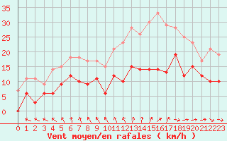 Courbe de la force du vent pour Angoulme - Brie Champniers (16)