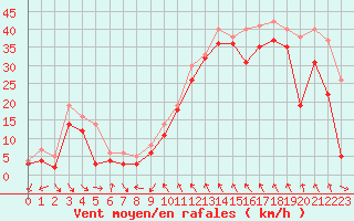 Courbe de la force du vent pour Cap Bar (66)