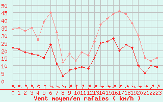 Courbe de la force du vent pour Bordeaux (33)