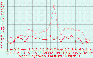 Courbe de la force du vent pour Nancy - Essey (54)