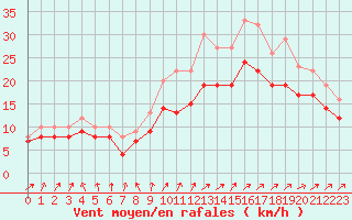 Courbe de la force du vent pour Landivisiau (29)