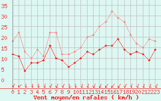 Courbe de la force du vent pour Poitiers (86)