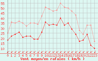 Courbe de la force du vent pour Chteaudun (28)