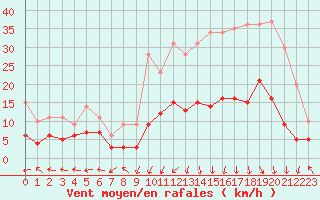 Courbe de la force du vent pour Grenoble/St-Etienne-St-Geoirs (38)