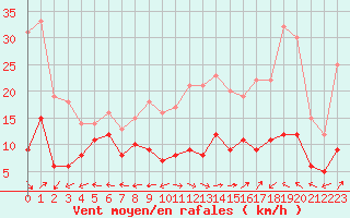 Courbe de la force du vent pour Grenoble/St-Etienne-St-Geoirs (38)