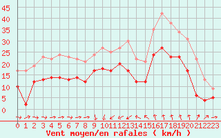 Courbe de la force du vent pour Solenzara - Base arienne (2B)