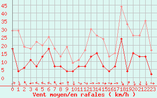 Courbe de la force du vent pour Grenoble/St-Etienne-St-Geoirs (38)