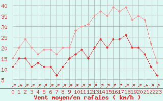 Courbe de la force du vent pour Blois (41)
