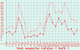Courbe de la force du vent pour Pointe de Socoa (64)