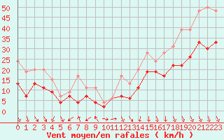 Courbe de la force du vent pour Lyon - Bron (69)