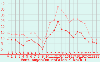 Courbe de la force du vent pour Evreux (27)