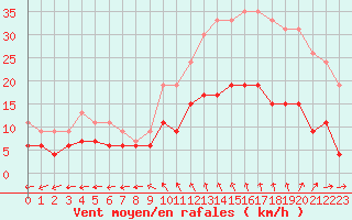 Courbe de la force du vent pour Le Mans (72)