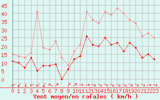 Courbe de la force du vent pour Evreux (27)