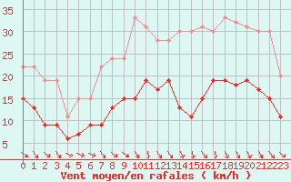 Courbe de la force du vent pour Quimper (29)