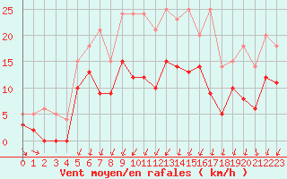 Courbe de la force du vent pour Montlimar (26)