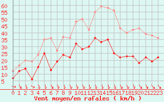 Courbe de la force du vent pour Orange (84)