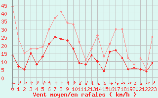 Courbe de la force du vent pour Pointe de Socoa (64)