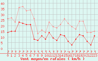 Courbe de la force du vent pour Dijon / Longvic (21)