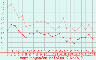Courbe de la force du vent pour Saint-Dizier (52)