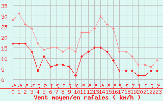 Courbe de la force du vent pour Vichy (03)