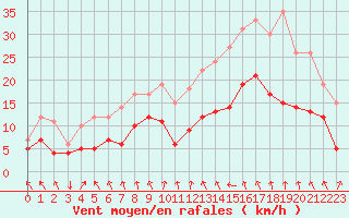 Courbe de la force du vent pour Saint-Etienne (42)