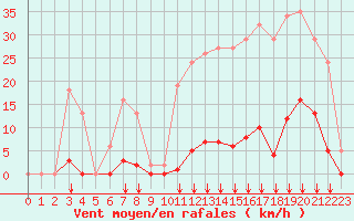 Courbe de la force du vent pour Saint-Vran (05)