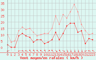 Courbe de la force du vent pour Biscarrosse (40)