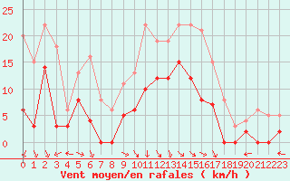 Courbe de la force du vent pour Avignon (84)