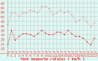 Courbe de la force du vent pour Carcassonne (11)