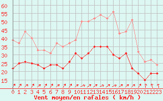 Courbe de la force du vent pour Metz-Nancy-Lorraine (57)